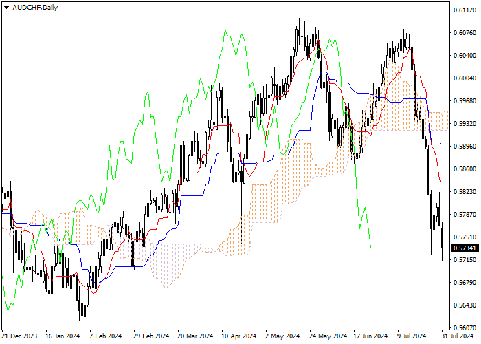 AUD/CHF: ICHIMOKU INDICATORS ANALYSIS