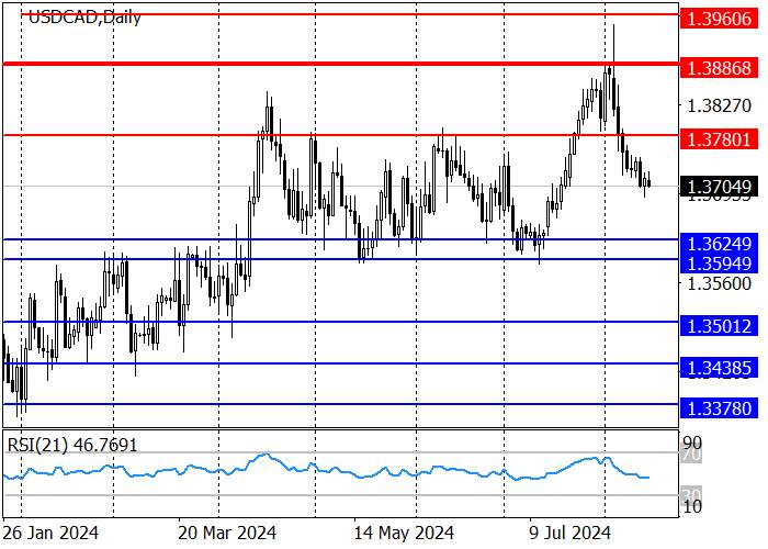 USD/CAD: QUOTES HAVE BROKEN THROUGH THE SUPPORT LEVEL OF 1.3780 AND ARE PREPARING TO CONTINUE THE DOWNWARD MOVEMENT