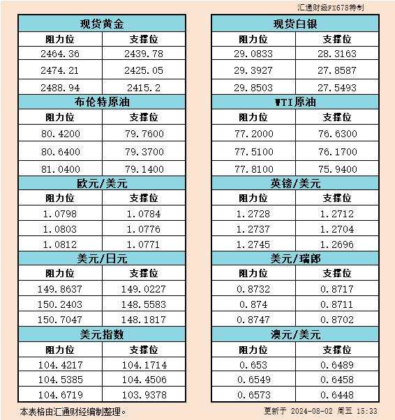 欧市 瑞郎 汇通 阻力位 一览 白银