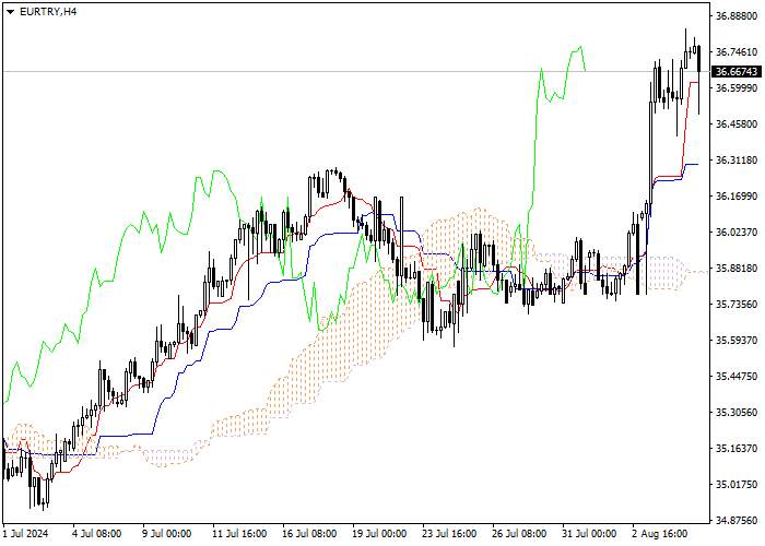 EUR/TRY: ANALISIS INDIKATOR ICHIMOKU