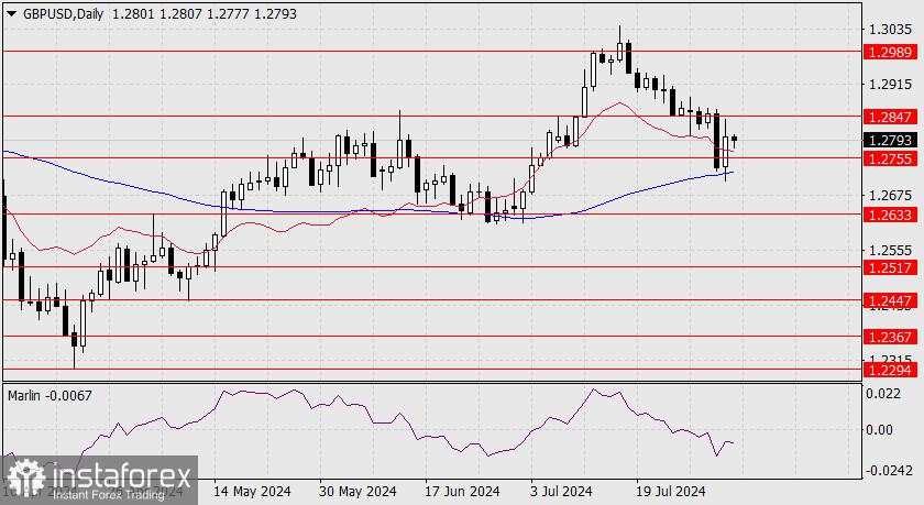 Perkiraan untuk GBP/USD pada 5 Agustus 2024