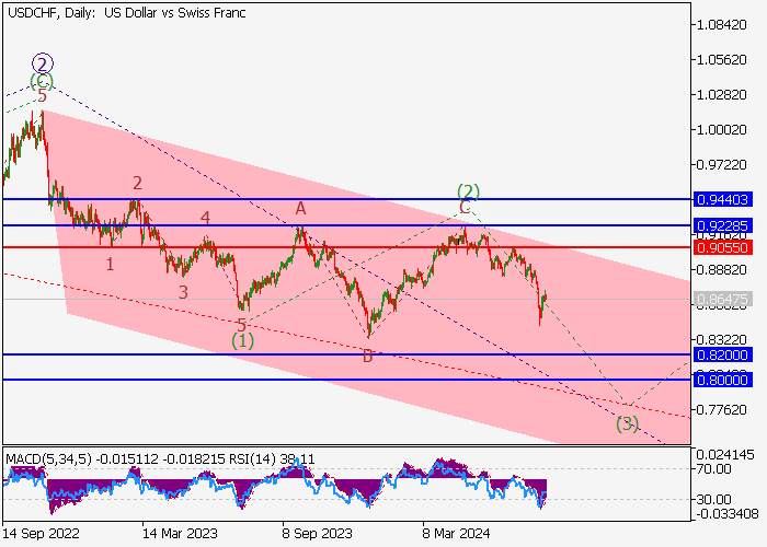 USD/CHF: PHÂN TÍCH SÓNG