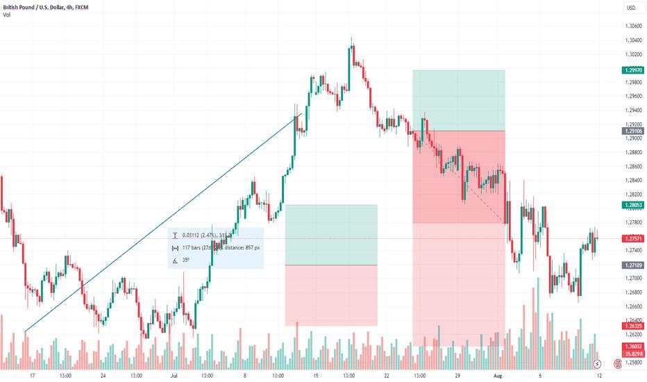 GBP/USD analysis strategy and ideas