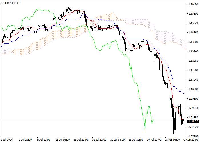 GBP/CHF: ANALISIS INDIKATOR ICHIMOKU