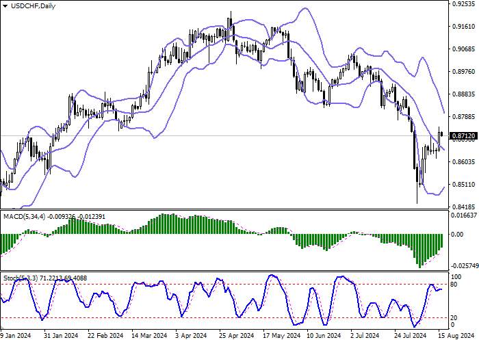 USD/CHF: AMERICAN CURRENCY RETREATS FROM LOCAL HIGHS