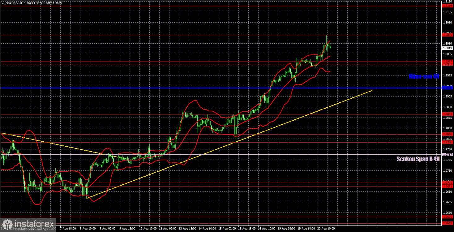 Rekomendasi Trading dan Analisis untuk GBP/USD pada 21 Agustus; Pidato Powell Tidak Lagi Menarik