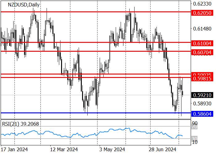 NZD/USD: TREN JANGKA PANJANG BERBALIK KE BAWAH PADA AKHIR JULI