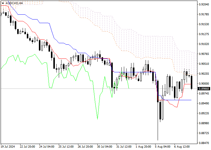 AUD/CAD: ANALISIS INDIKATOR ICHIMOKU