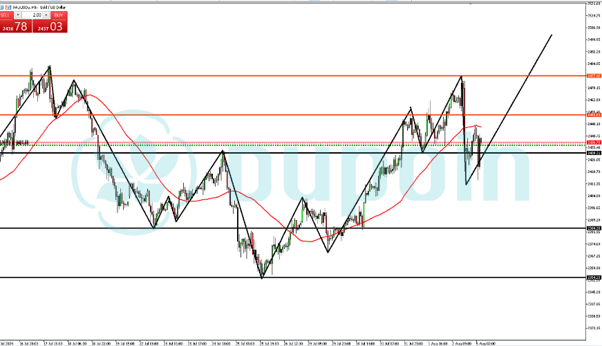 XAUUSD Naik Efek Potensi Penurunan USD