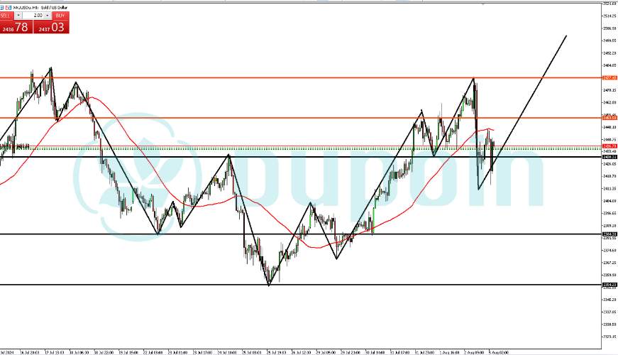 XAUUSD Naik Efek Potensi Penurunan USD
