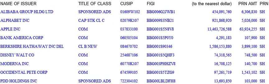 “中国巴菲特”半年又赚150亿!