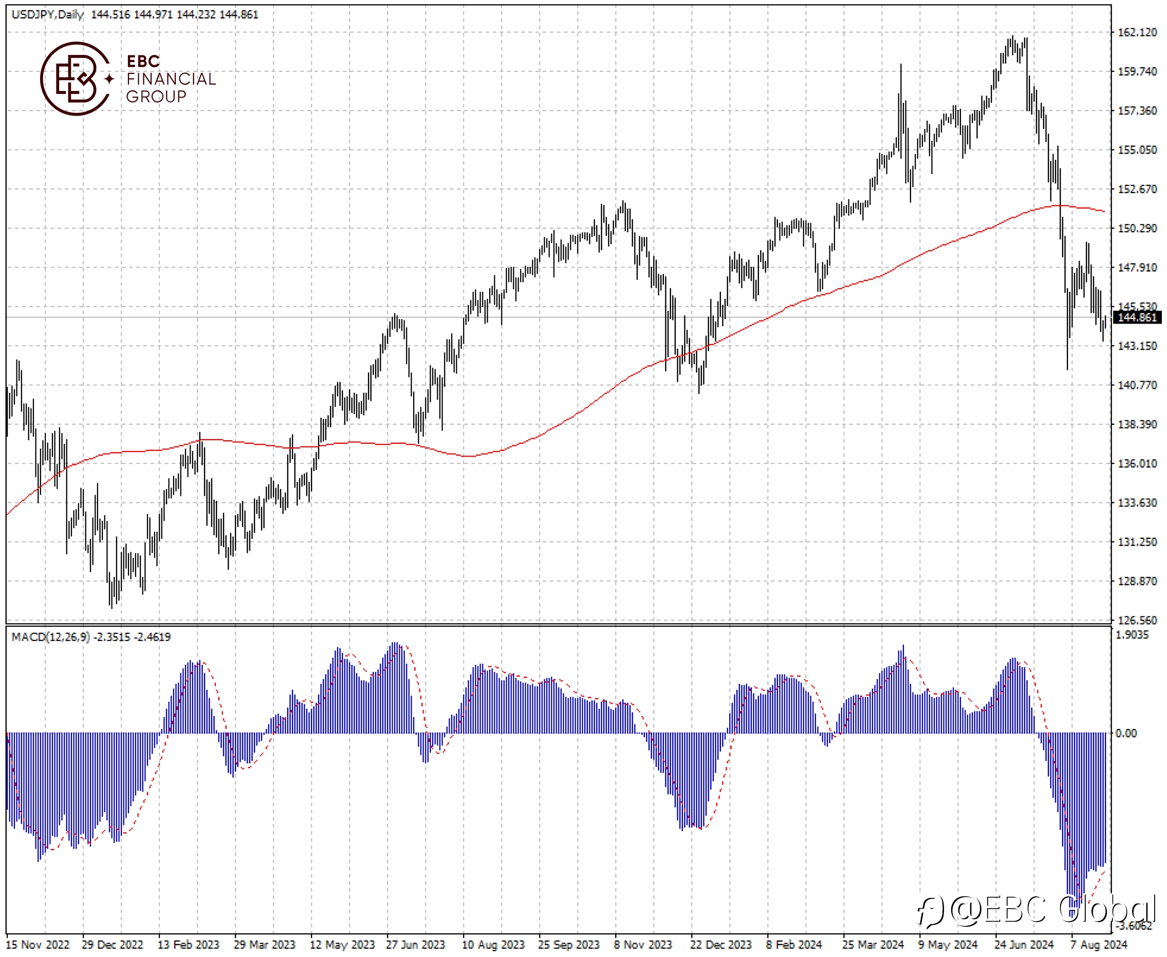 EBC Markets Briefing | Yen slips amid hopes for continued rally