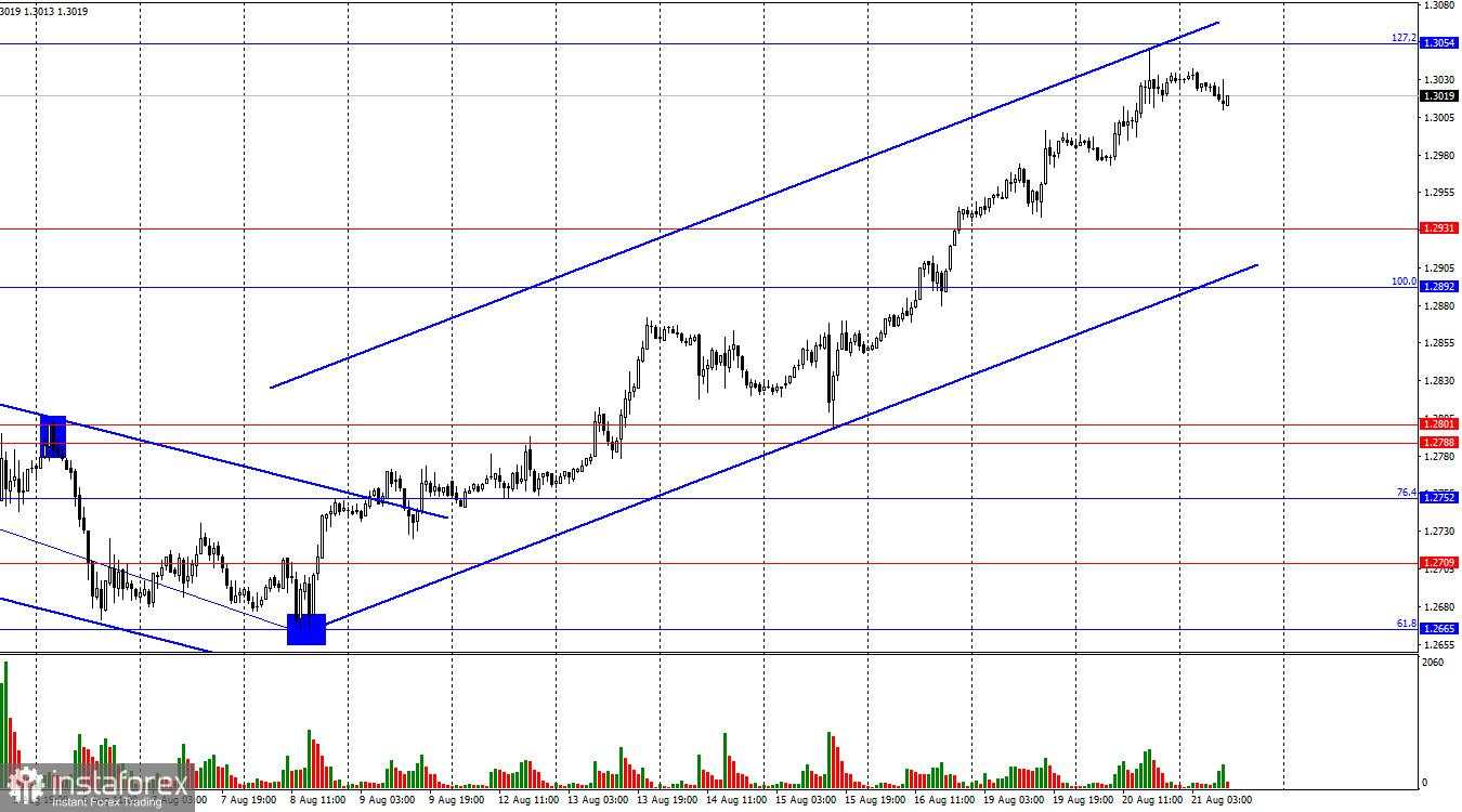 GBP/USD. 21 Agustus. Pound Lampaui Ekspektasi dengan Selisih Besar