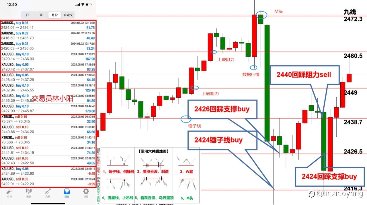 【交易员笔记57】1万到100万，非农+失业率意外，黄金多头全军覆没