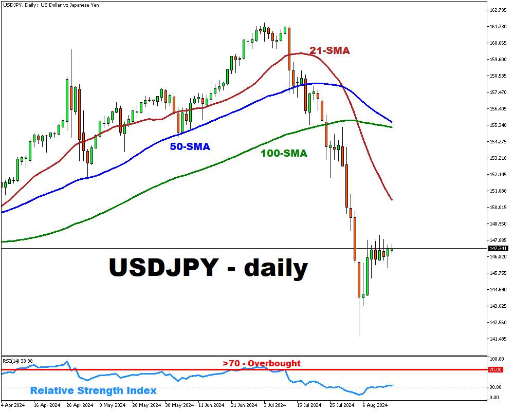 USDJPY remains stronger ahead of US key data