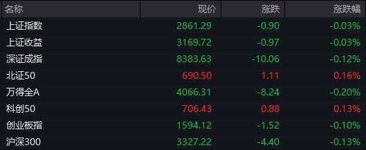 A股低开低走，恒生科技指数跌0.5%，中长期国债全线重挫