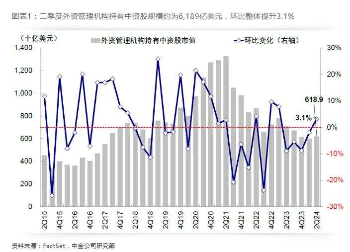 中金：全球头部机构二季度如何配置中资股？