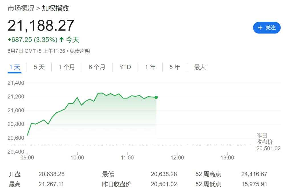 日央行表态成“定心丸”，亚太股市掀上涨潮，东证指数早盘收涨3.3%