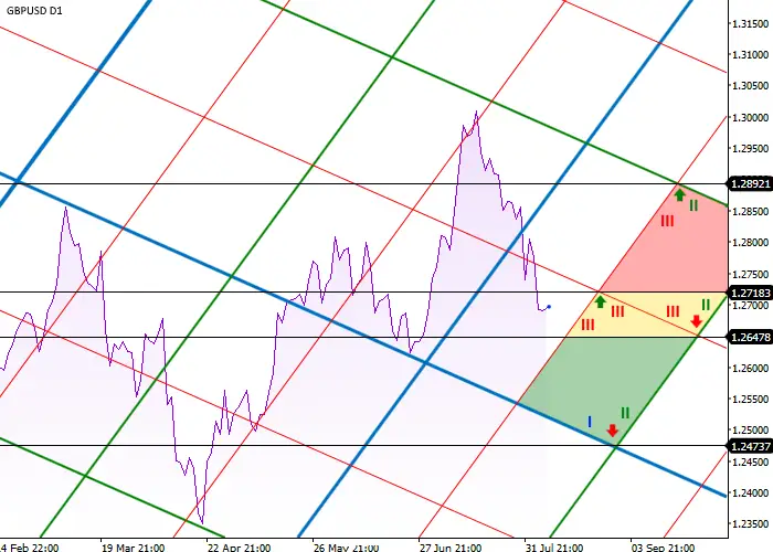 GBP/USD: ANALISIS TINGKAT DIAGONAL