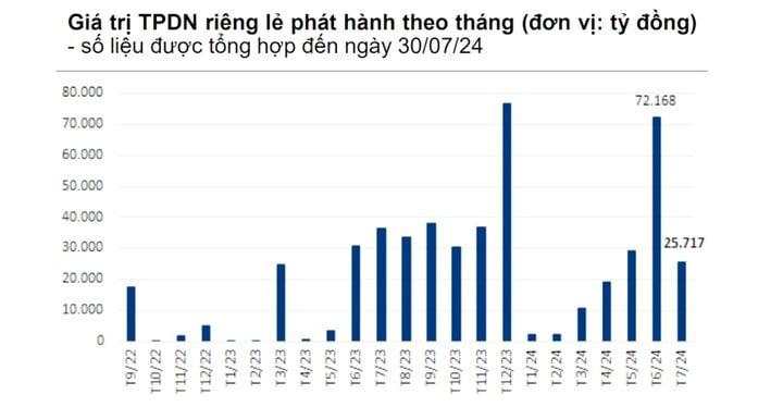 Thị trường trái phiếu và bất động sản ấm dần