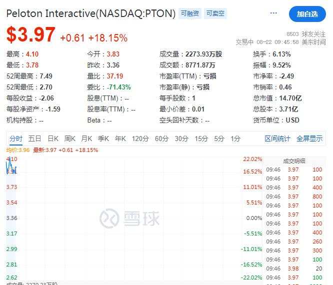 纳指跌1.7%，芯片指数跌3.4%，美债收益率一度跃升10个基点，黄金大跌