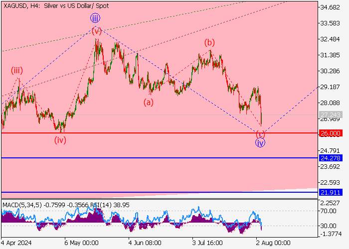 XAG/USD: WAVE ANALYSIS