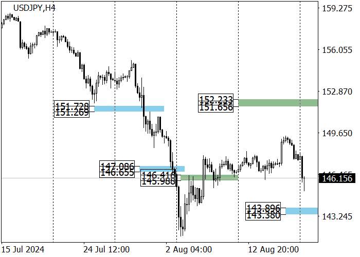 USD/JPY: XU HƯỚNG TRUNG HẠN ĐÃ THAY ĐỔI TĂNG TRONG TUẦN TRƯỚC
