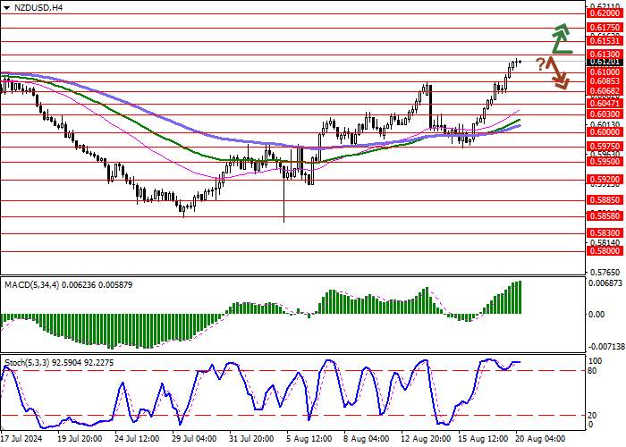 NZD/USD: THE HEAD OF THE RESERVE BANK OF NEW ZEALAND SIGNALED