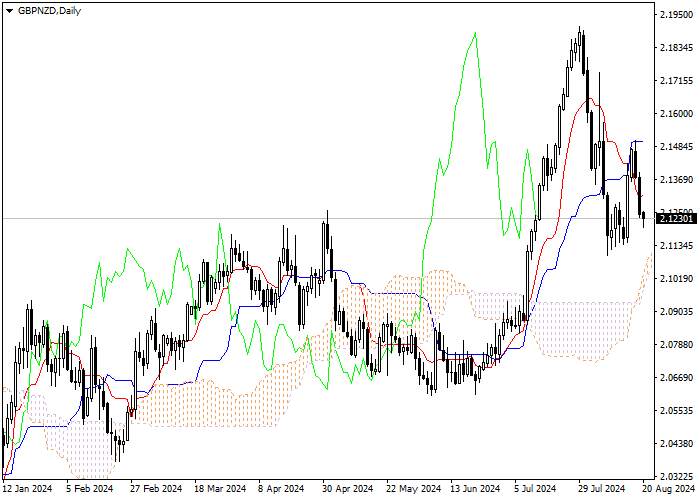 GBP/NZD: ANALISIS INDIKATOR ICHIMOKU