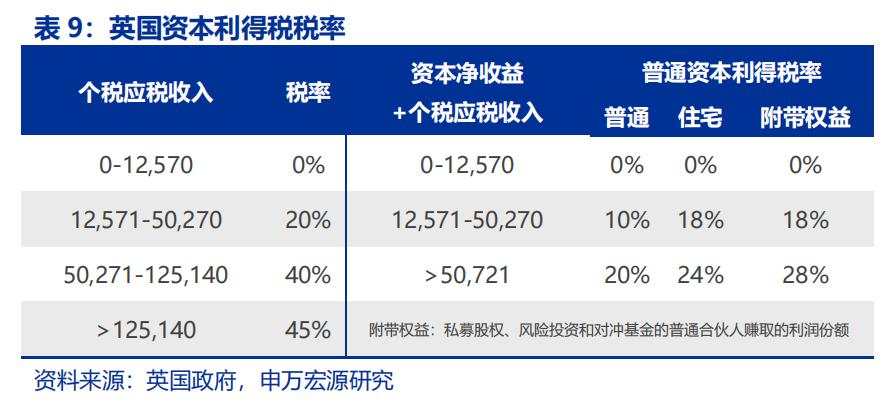 资本所得税改怎么看？