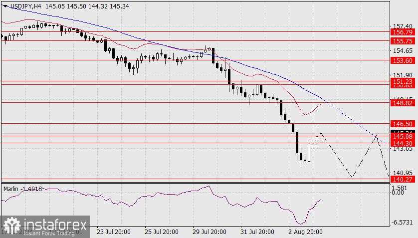 Prakiraan untuk USD/JPY pada 6 Agustus 2024