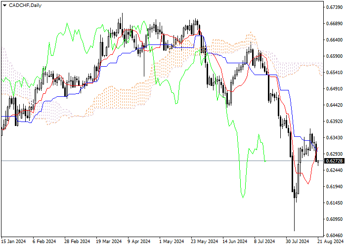 CAD/CHF: PHÂN TÍCH CHỈ SỐ ICHIMOKU