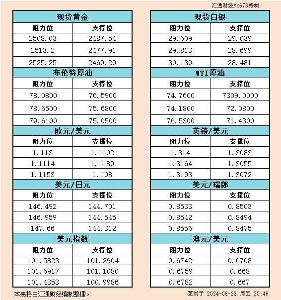 8月23日美市支撑阻力：金银原油+美元指数等六大货币对