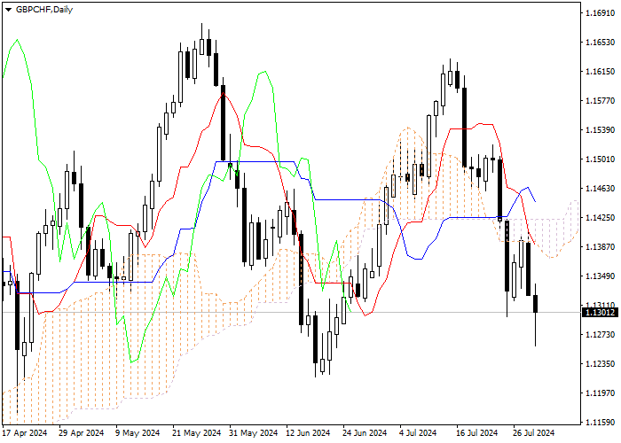 GBP/CHF: ICHIMOKU INDICATORS ANALYSIS