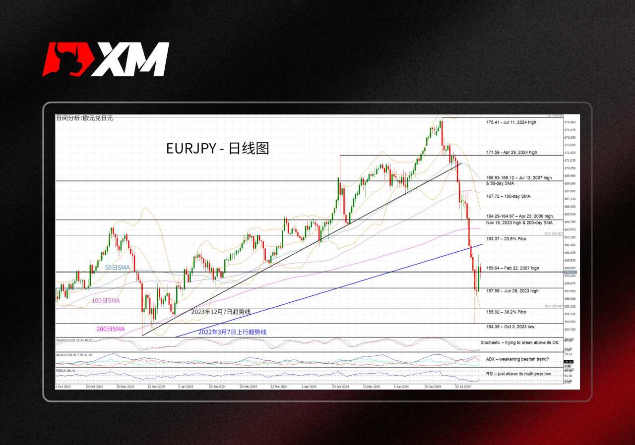 汇价 低点 高点 指标 那契 正试图