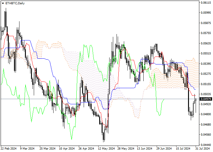 ETH/BTC: PHÂN TÍCH CHỈ SỐ ICHIMOKU