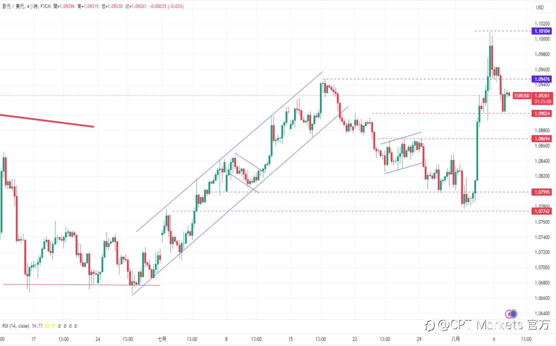 CPT Markets 外汇评析：避险浪潮席卷全球，股市、油价与高收益货币遭遇重挫!