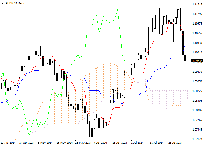 AUD/NZD: ANALISIS INDIKATOR ICHIMOKU