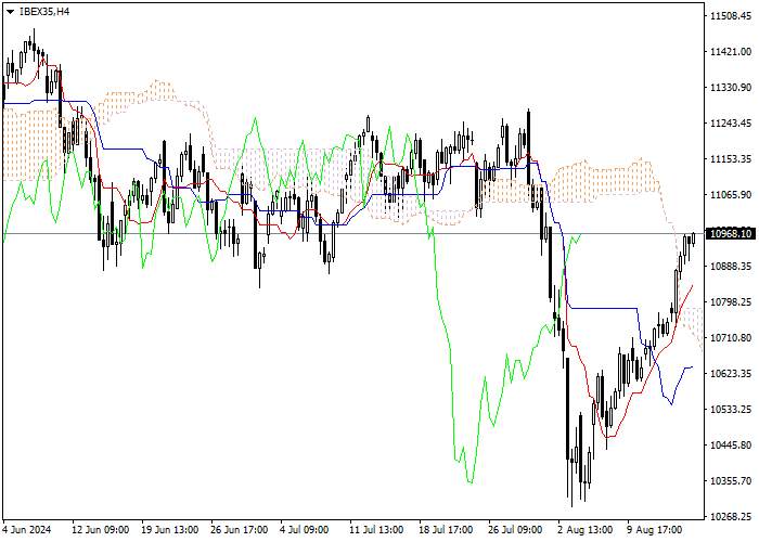 IBEX35: ANALISIS INDIKATOR ICHIMOKU