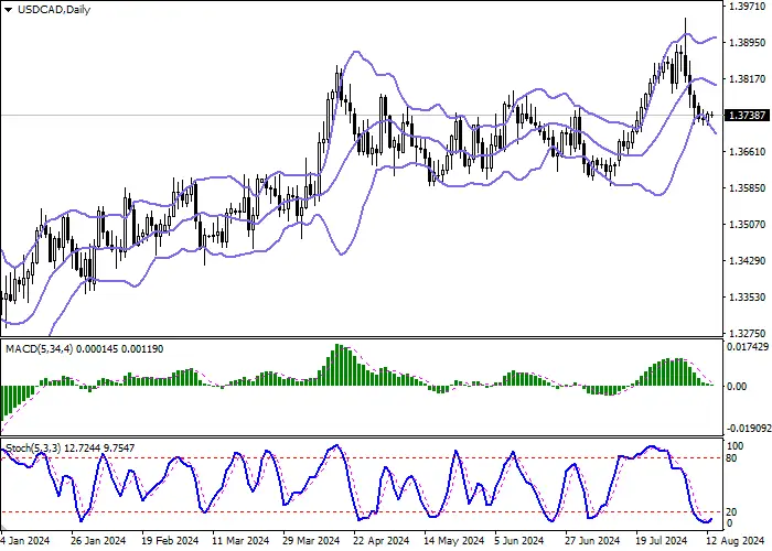 USD/CAD: HARGA ASET MUNDUR DARI NILAI RENDAH LOKAL
