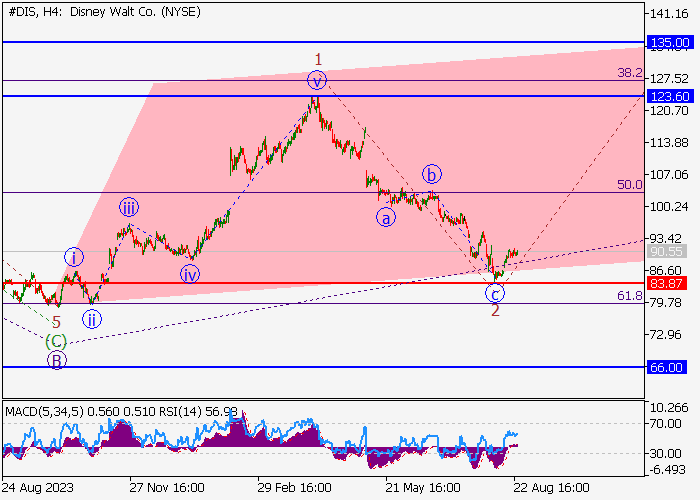 WALT DISNEY CO.: ANALISIS GELOMBANG