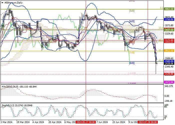 ETH/USD: ANALISIS TEKNIS