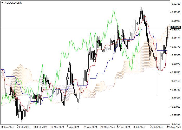 AUD/CAD: ANALISIS INDIKATOR ICHIMOKU