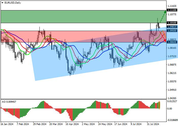 EUR/USD: Q2 EUROPEAN ECONOMY GREW BY 0.6% YOY