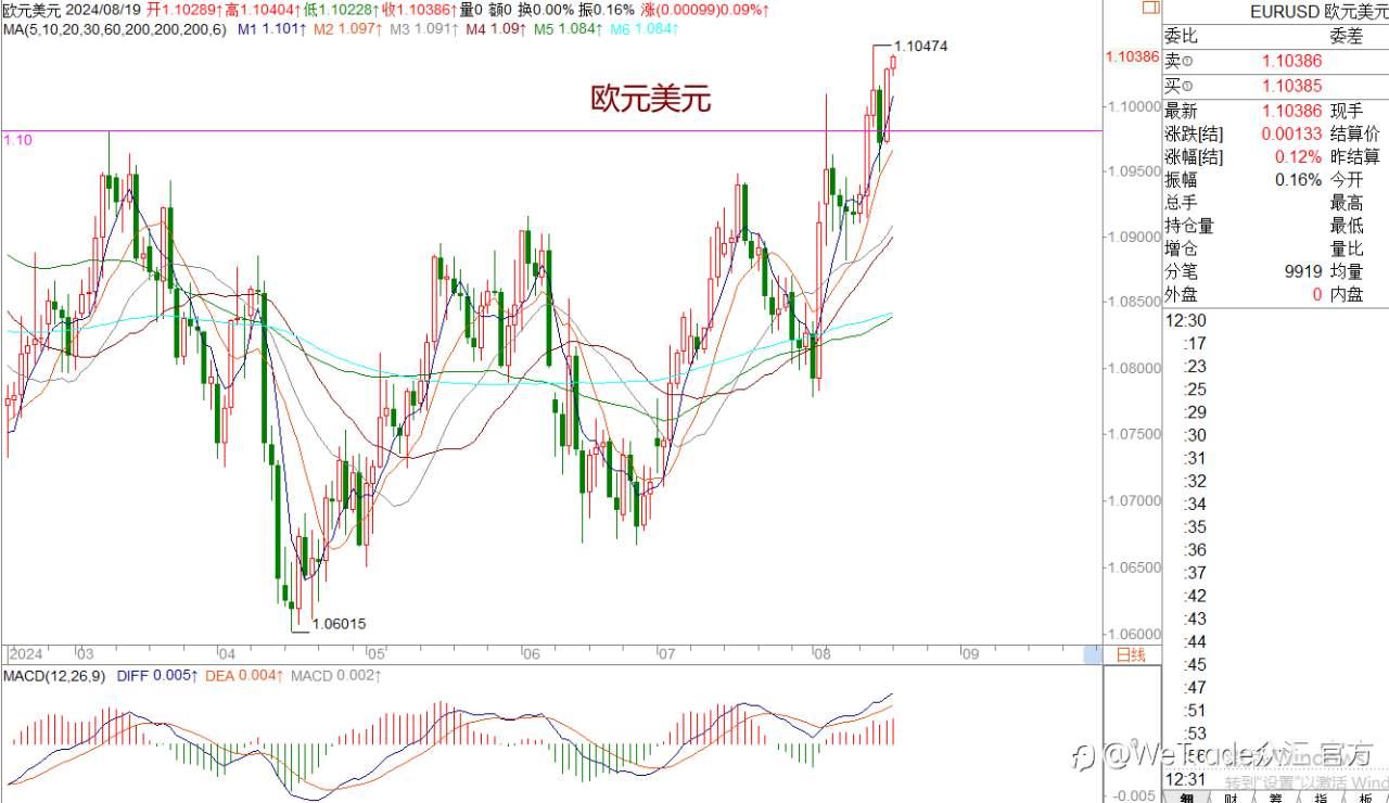 WeTrade 每日汇评>>王萍-策略分析：黄金多头运行中