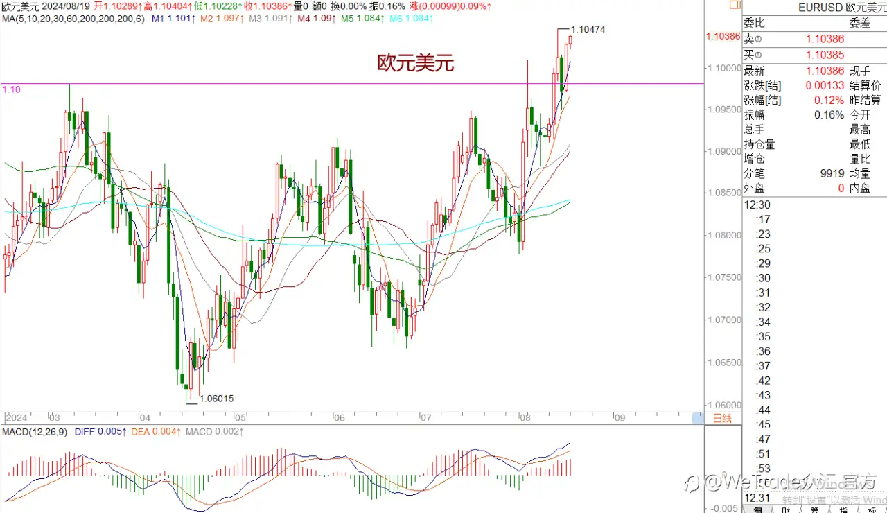 WeTrade 每日汇评>>王萍-策略分析:黄金多头运行中