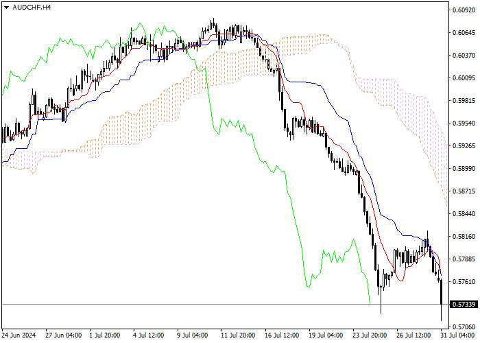 AUD/CHF: ANALISIS INDIKATOR ICHIMOKU