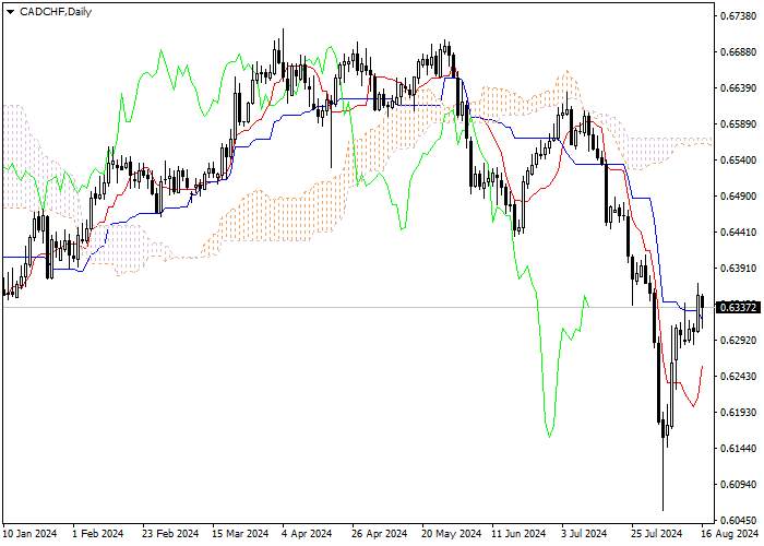 CAD/CHF: PHÂN TÍCH CHỈ SỐ ICHIMOKU