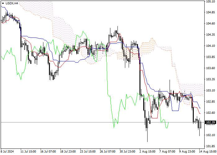 USDX: ANALISIS INDIKATOR ICHIMOKU