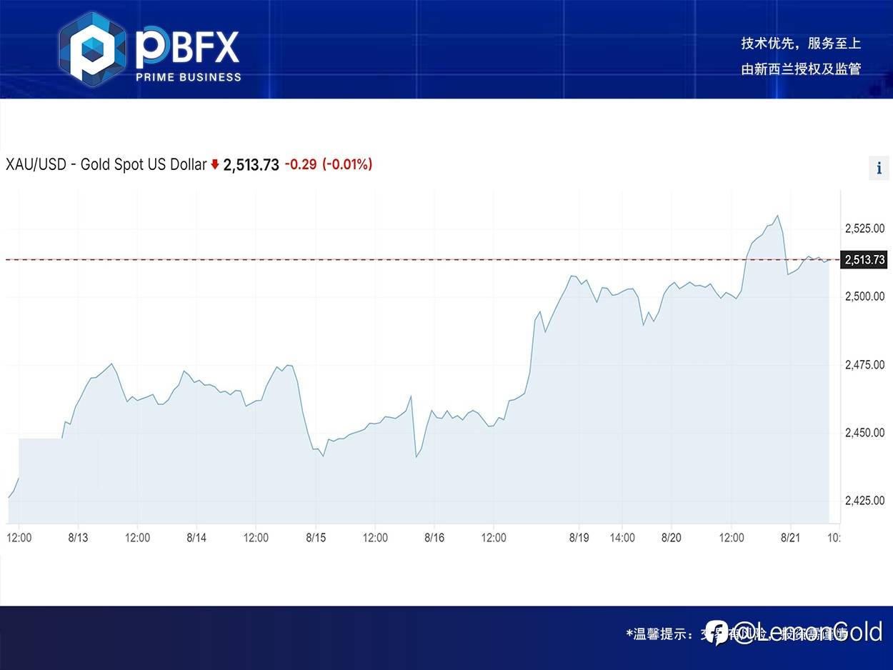 【PBFX | PBFX India】黄金上涨0.4%